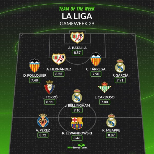 WhoScored西甲第29轮最好声势门将：巴塔拉（巴列卡诺）后卫：富尔基耶（瓦伦西亚）、A-埃尔南德斯（巴列卡诺）、塔雷加（瓦伦西亚）、弗兰-加西亚（皇马）中场：托罗（奥萨苏纳）、贝林厄姆（皇马）、卡多佐（贝蒂斯）前卫：佩雷斯（比利亚雷亚尔）、莱万（巴萨）、姆巴佩（皇马）    亚洲球盘网体育信息