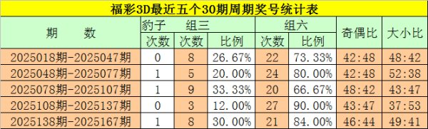 奇偶号码开出频率基本至极；在最近一个30周期内亚洲球盘网体育信息