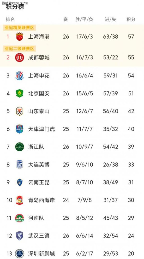 还真有可能在泰山队的主场提前完成夺冠亚洲球盘网体育信息