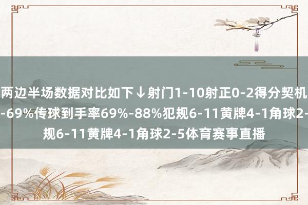 两边半场数据对比如下↓射门1-10射正0-2得分契机1-3控球率31%-69%传球到手率69%-88%犯规6-11黄